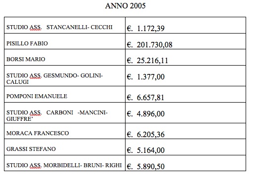 Tabella Spese Legali 2005