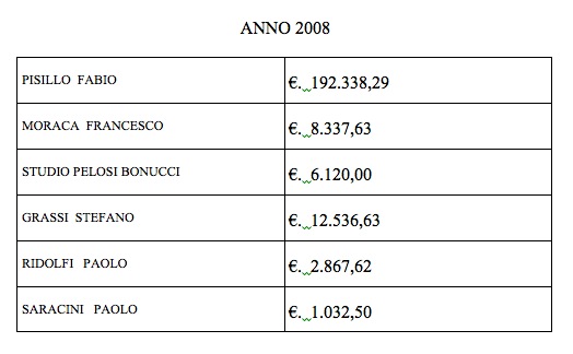 Spese legali Comune di Siena 2008