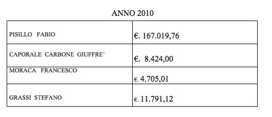 Spese legali anno 2010